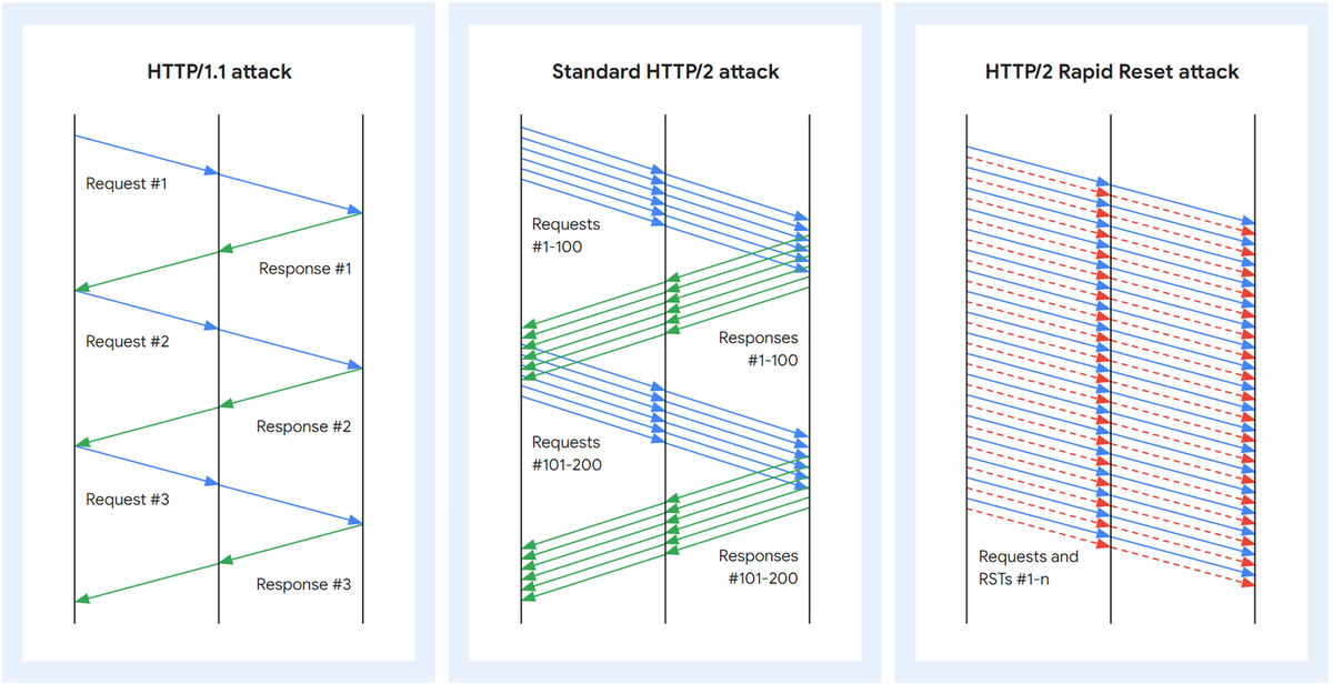 Deconstructing HTTP/2 Rapid Reset Attack (CVE-2023-44487)