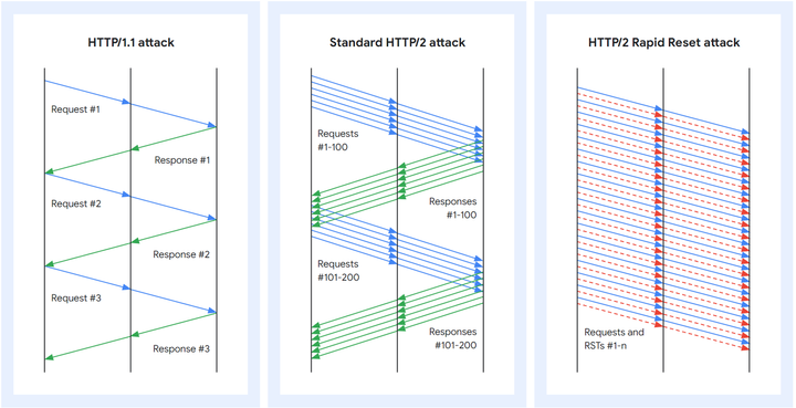 Deconstructing HTTP/2 Rapid Reset Attack (CVE-2023-44487)
